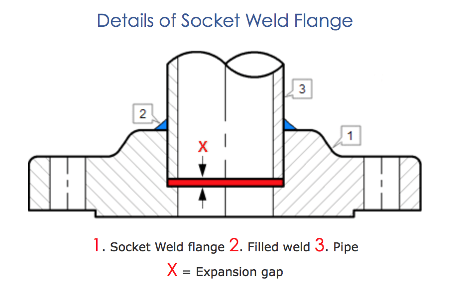 استاندارد ASME B16.5 فلنج ساکت ولد (Socket Weld Flange)-پترو آرتان پارت